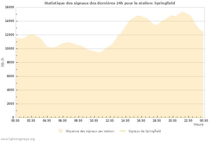 Graphes: Statistique des signaux