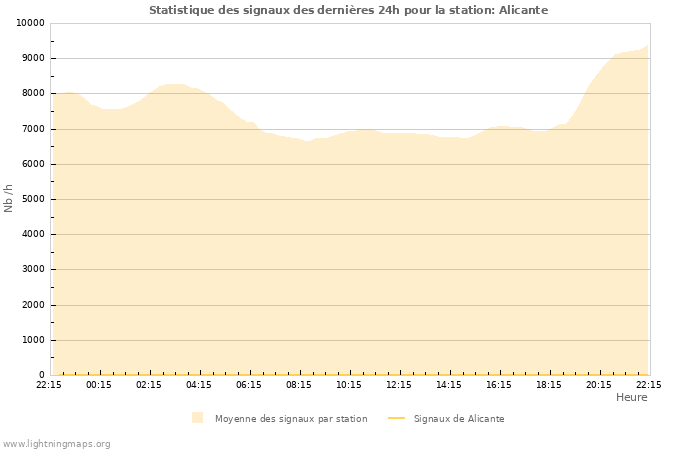 Graphes: Statistique des signaux