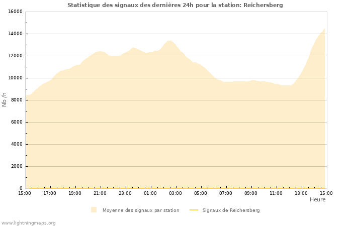 Graphes: Statistique des signaux