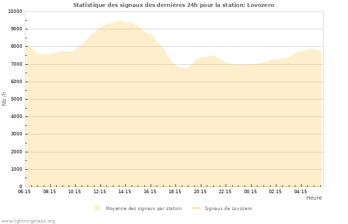 Graphes: Statistique des signaux