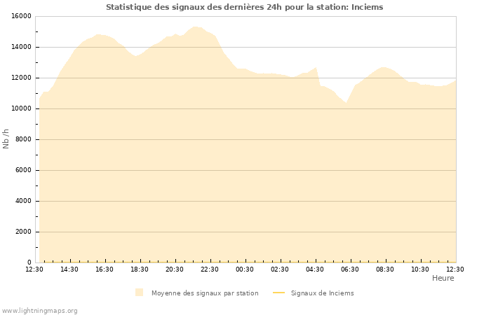 Graphes: Statistique des signaux