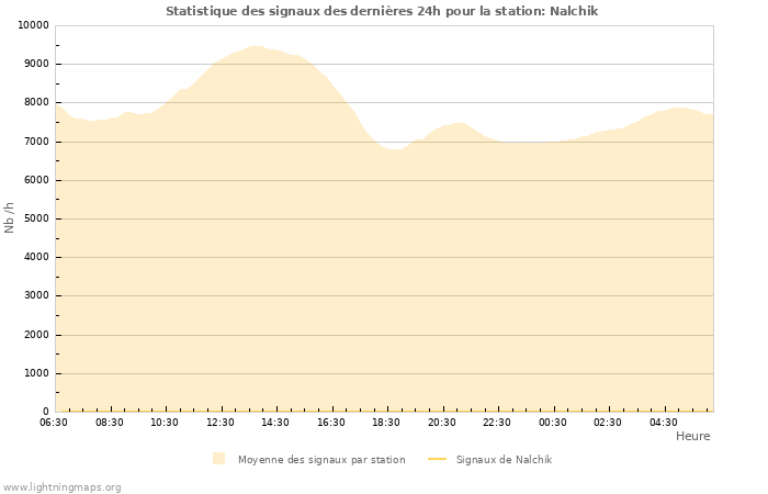 Graphes: Statistique des signaux