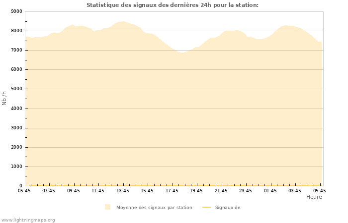 Graphes: Statistique des signaux