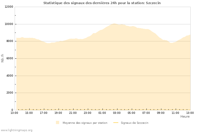 Graphes: Statistique des signaux