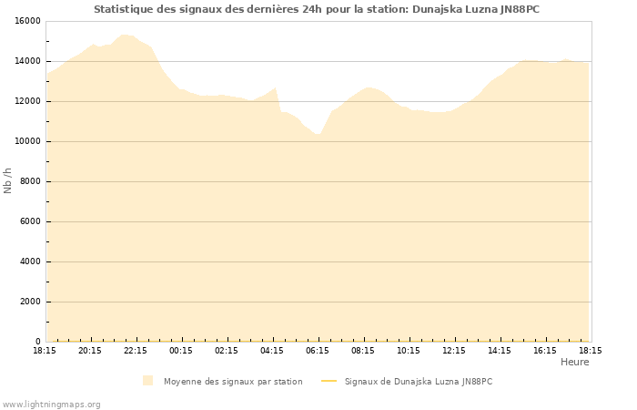 Graphes: Statistique des signaux