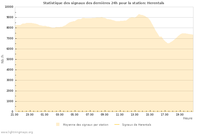 Graphes: Statistique des signaux