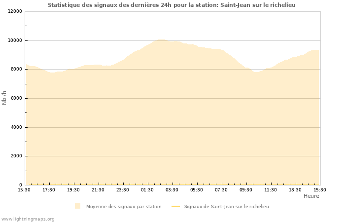 Graphes: Statistique des signaux