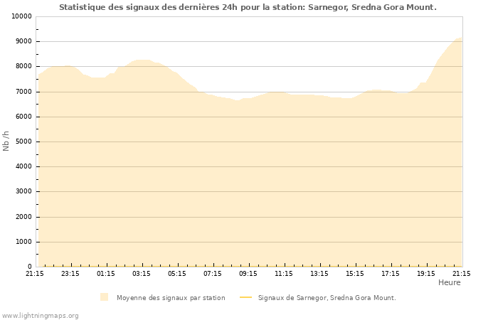 Graphes: Statistique des signaux