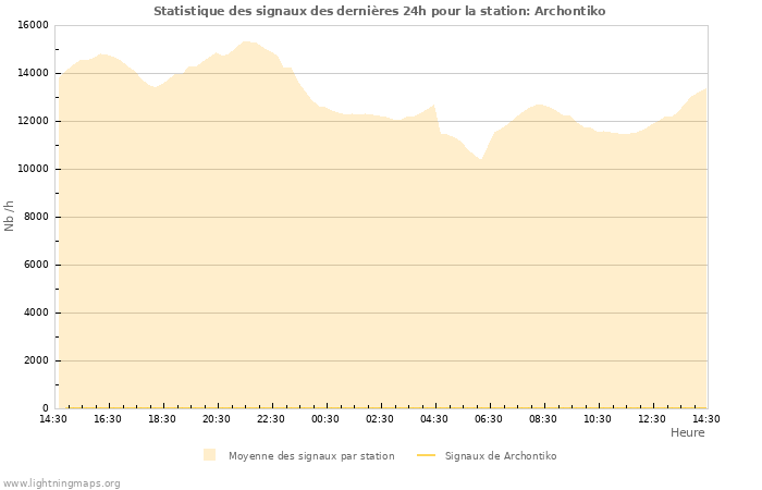 Graphes: Statistique des signaux