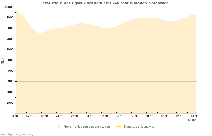 Graphes: Statistique des signaux