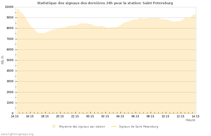 Graphes: Statistique des signaux