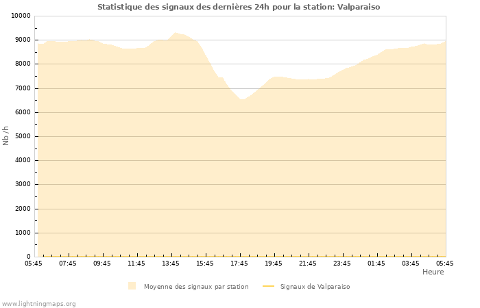 Graphes: Statistique des signaux