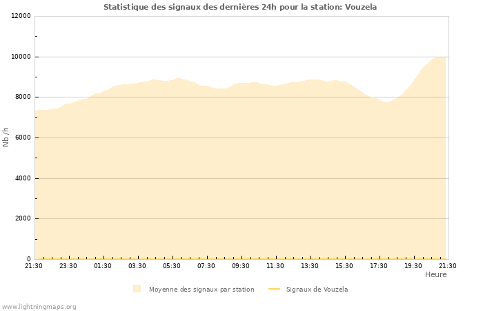 Graphes: Statistique des signaux