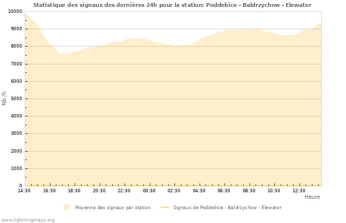 Graphes: Statistique des signaux