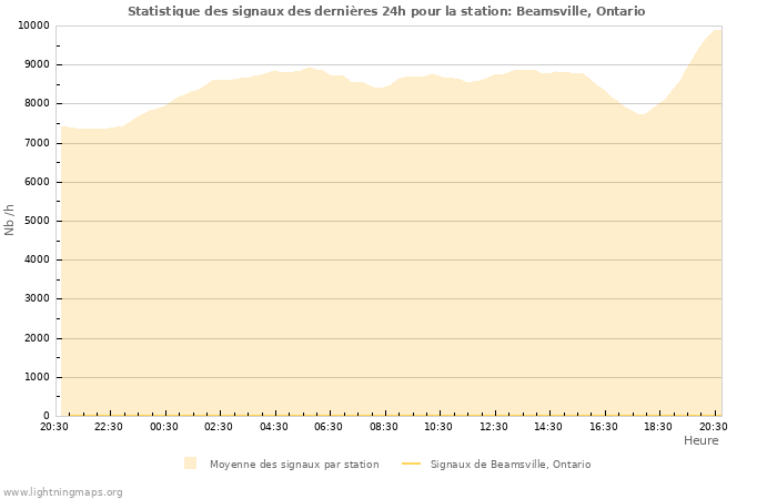 Graphes: Statistique des signaux