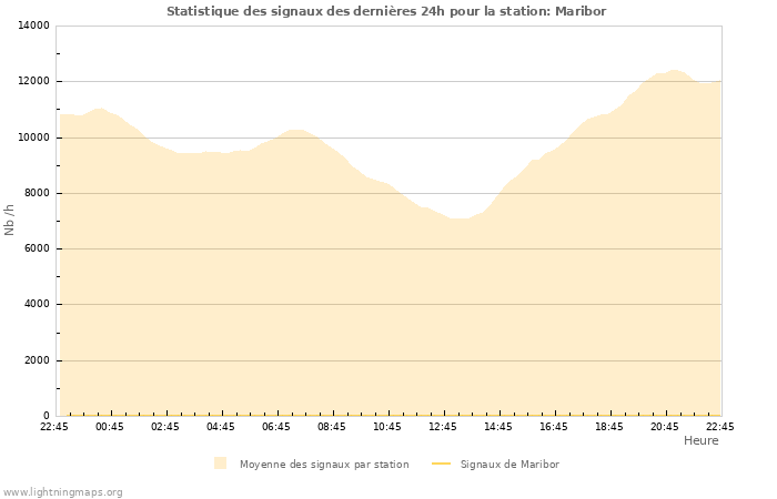 Graphes: Statistique des signaux