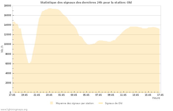 Graphes: Statistique des signaux