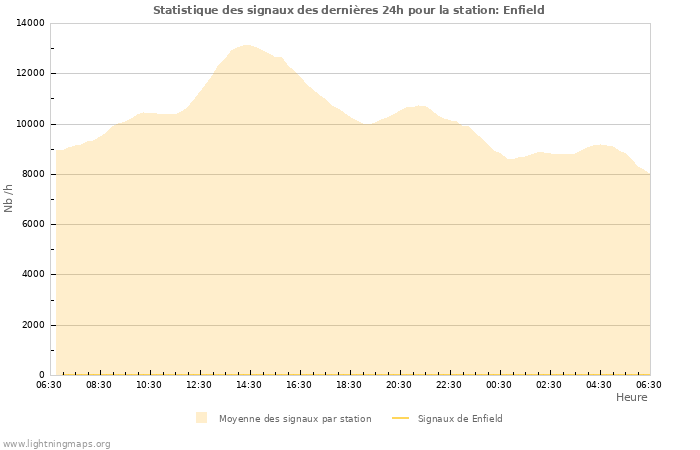 Graphes: Statistique des signaux