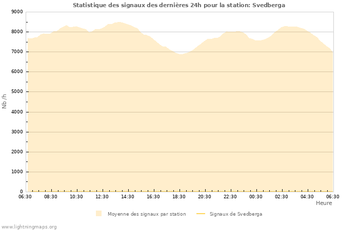 Graphes: Statistique des signaux