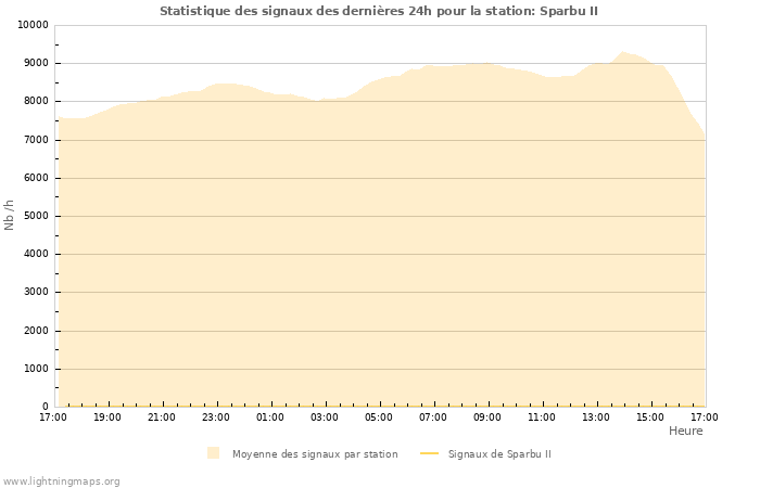 Graphes: Statistique des signaux