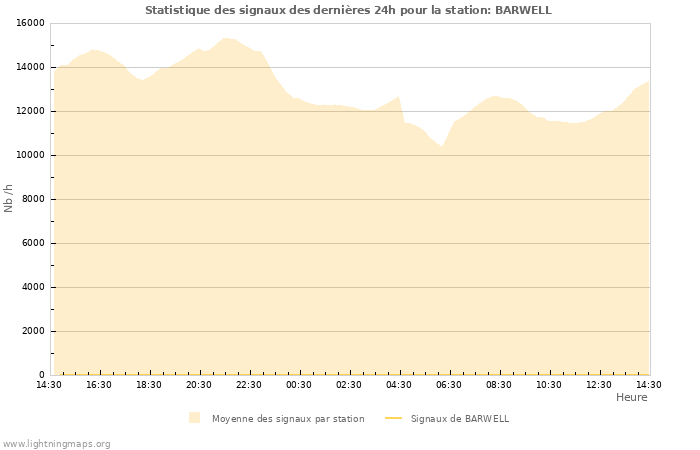 Graphes: Statistique des signaux