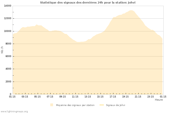 Graphes: Statistique des signaux