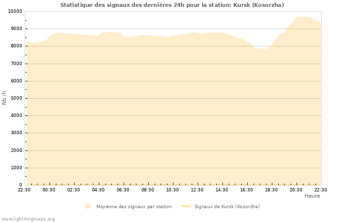 Graphes: Statistique des signaux