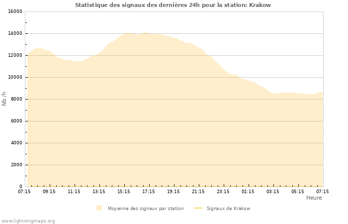 Graphes: Statistique des signaux