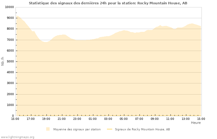 Graphes: Statistique des signaux