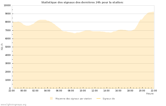 Graphes: Statistique des signaux