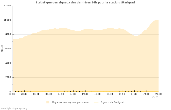 Graphes: Statistique des signaux