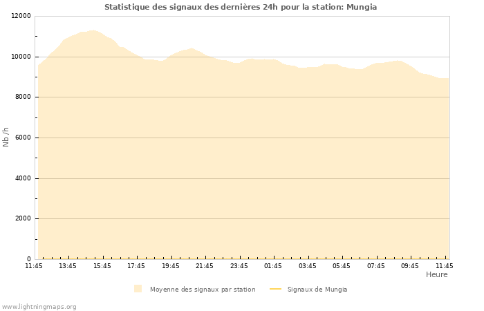 Graphes: Statistique des signaux