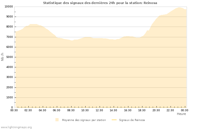 Graphes: Statistique des signaux