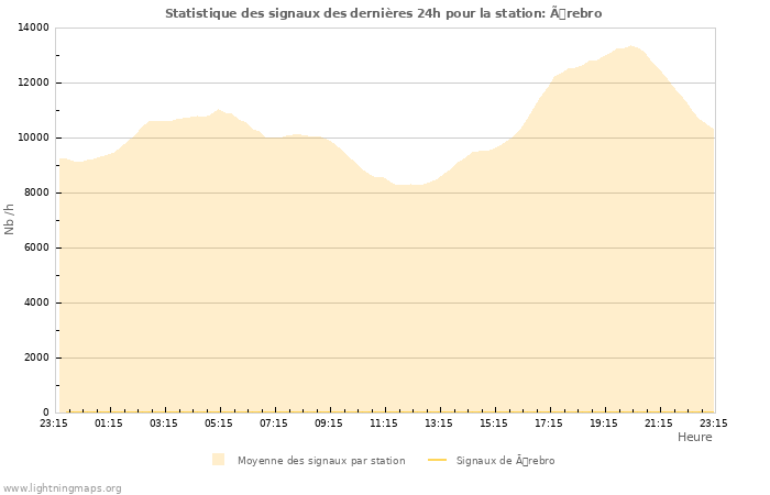 Graphes: Statistique des signaux