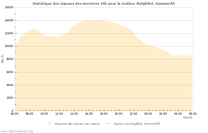 Graphes: Statistique des signaux