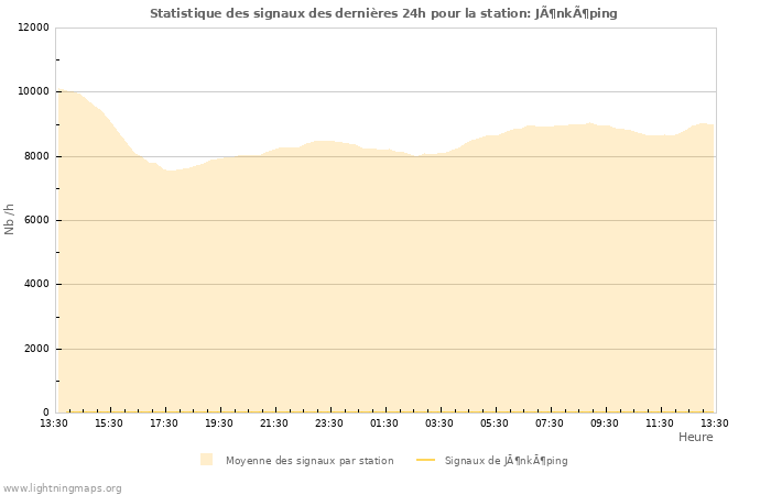 Graphes: Statistique des signaux