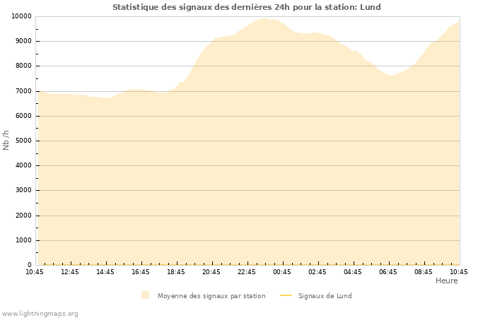 Graphes: Statistique des signaux