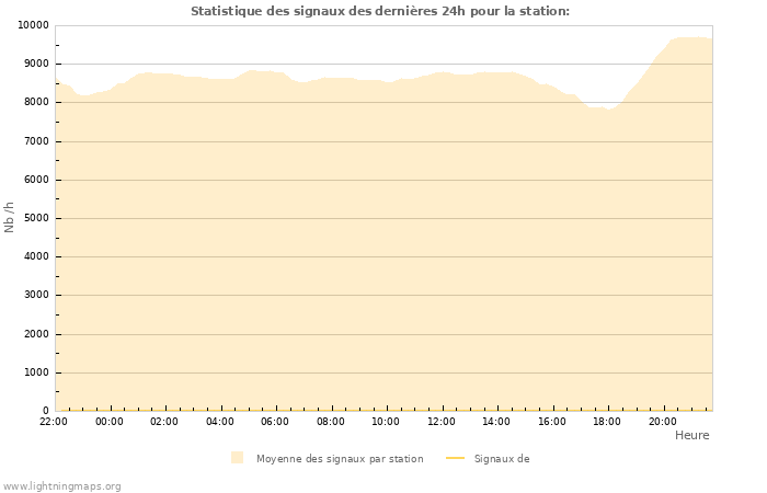 Graphes: Statistique des signaux