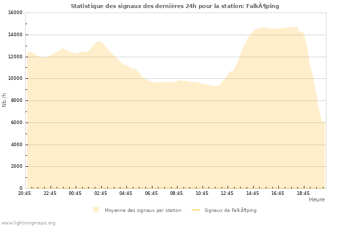 Graphes: Statistique des signaux