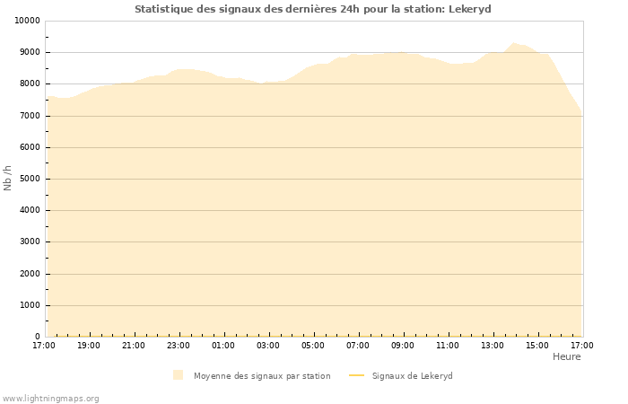 Graphes: Statistique des signaux