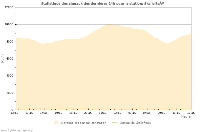 Graphes: Statistique des signaux