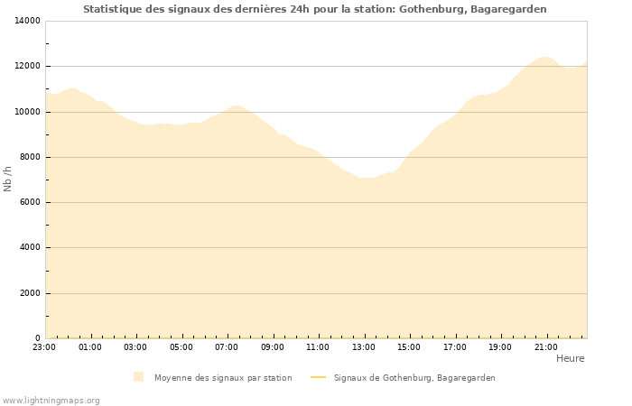 Graphes: Statistique des signaux