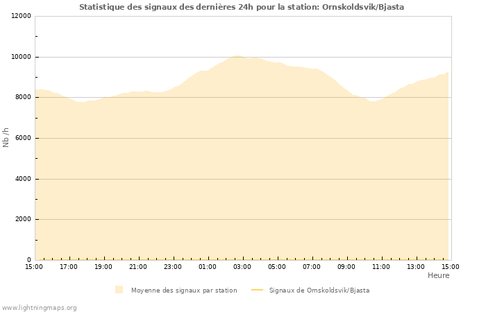 Graphes: Statistique des signaux