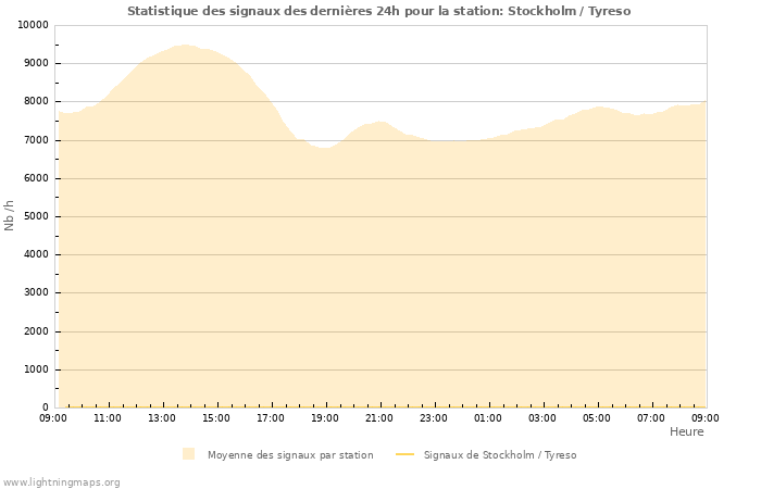 Graphes: Statistique des signaux