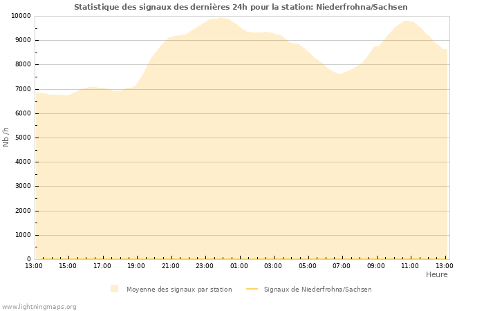 Graphes: Statistique des signaux