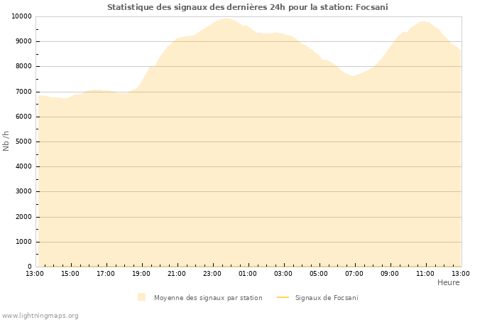 Graphes: Statistique des signaux