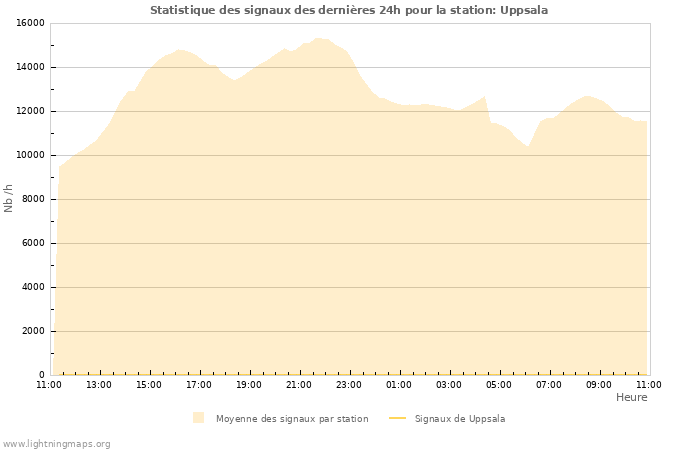 Graphes: Statistique des signaux