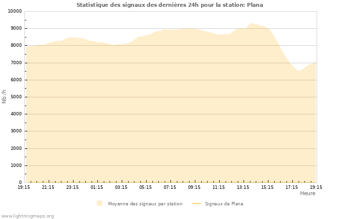 Graphes: Statistique des signaux