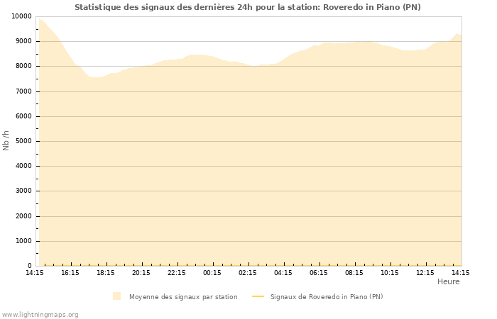 Graphes: Statistique des signaux