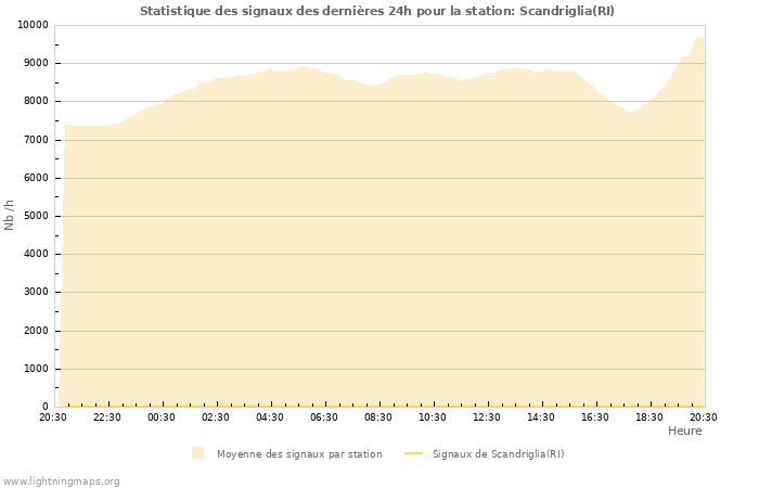 Graphes: Statistique des signaux